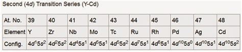 Second transition series (or) 4d.